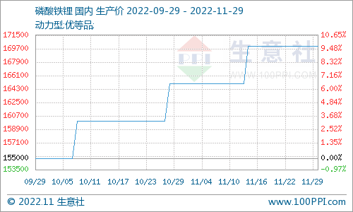 11月份磷酸鐵鋰市場(chǎng)偏強(qiáng)運(yùn)行 動(dòng)力型優(yōu)等品均價(jià)17萬(wàn)元/噸