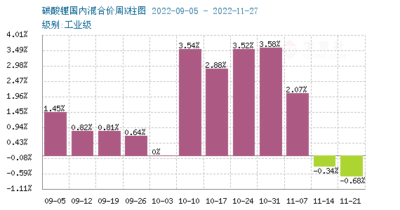 11月市場(chǎng)需求逐漸回落 碳酸鋰價(jià)格先漲后降