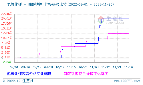 11月市場(chǎng)需求逐漸回落 碳酸鋰價(jià)格先漲后降