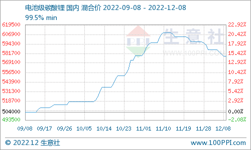 碳酸鋰價(jià)格持續(xù)回落 短期穩(wěn)中有降