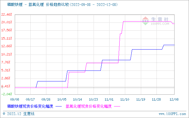 碳酸鋰價(jià)格持續(xù)回落 短期穩(wěn)中有降
