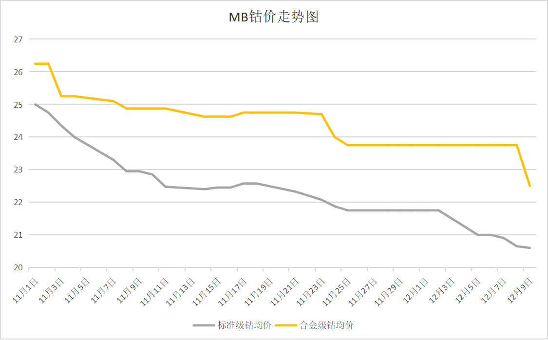 本周國內(nèi)鈷價震蕩下跌 鈷均價329700元/噸