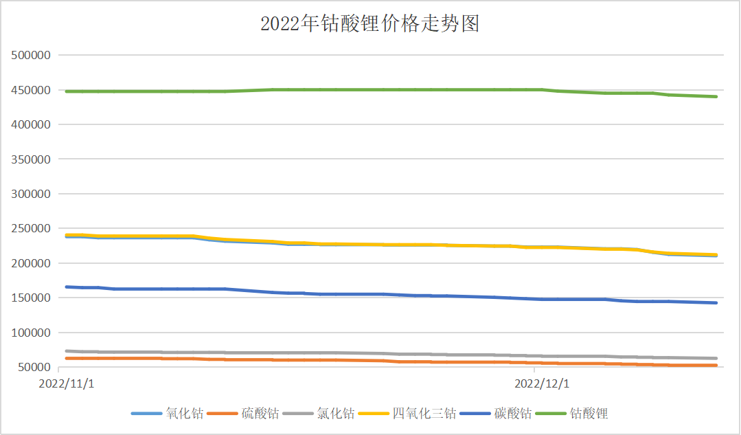 本周國內(nèi)鈷價震蕩下跌 鈷均價329700元/噸