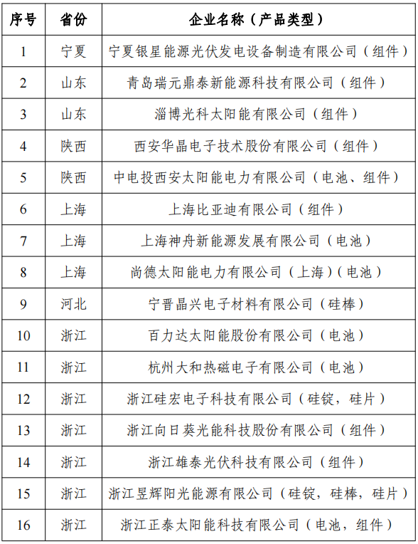 附件2:擬撤銷光伏制造行業規范公告企業名單(第六批) 附件2:擬撤銷光伏制造行業規范公告企業名單(第六批)