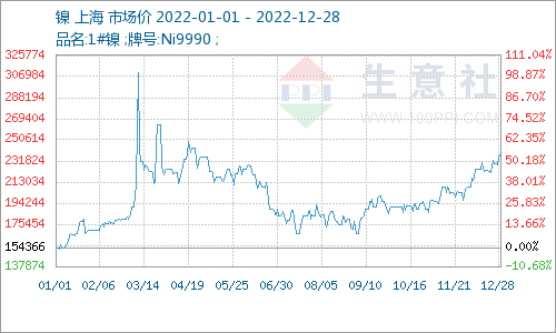 2023年鎳市易漲難跌 價(jià)格區(qū)間在150000-250000元/噸