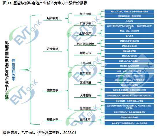 國內(nèi)首部氫能與燃料電池產(chǎn)業(yè)特色城市十強(qiáng)研究報告：廣東佛山力壓北上廣