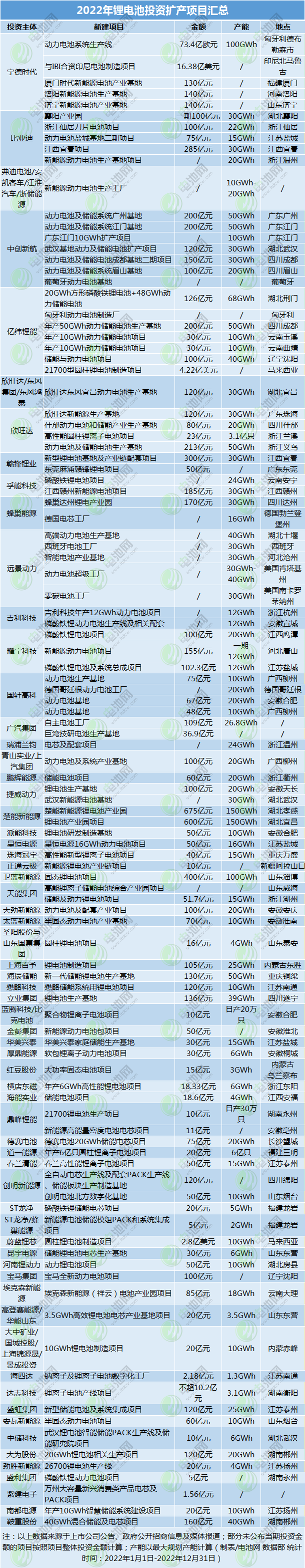 2022年鋰電池投資擴(kuò)產(chǎn)項(xiàng)目匯總