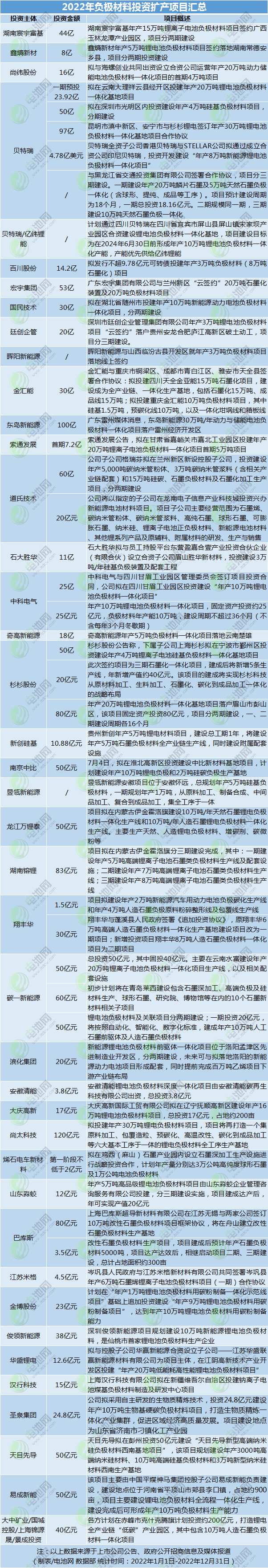 2022年負(fù)極材料投資擴(kuò)產(chǎn)項(xiàng)目匯總
