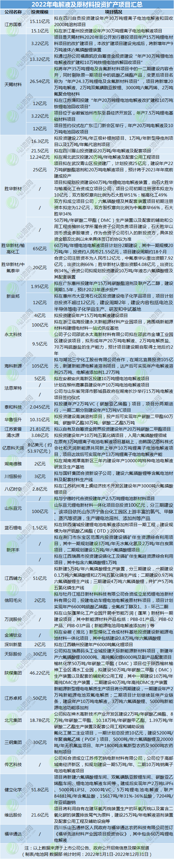 2022年電解液及原材料投資擴(kuò)產(chǎn)項(xiàng)目匯總