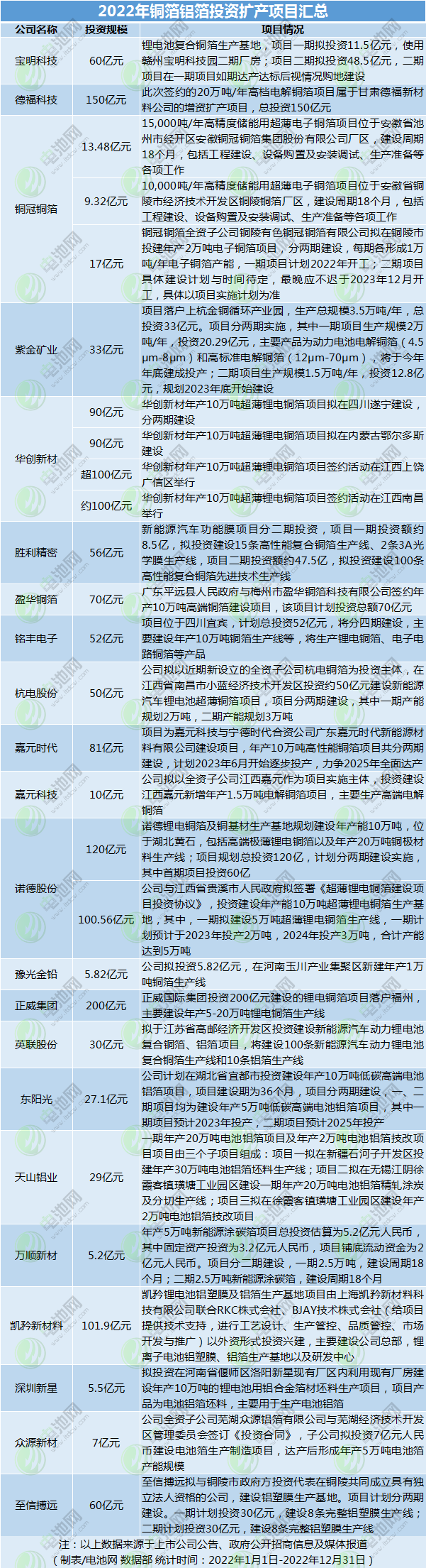 2022年銅箔鋁箔投資擴(kuò)產(chǎn)項(xiàng)目匯總