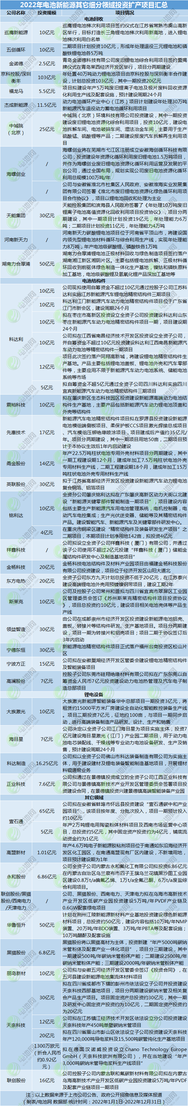 2022年電池新能源其它細(xì)分領(lǐng)域投資擴(kuò)產(chǎn)項(xiàng)目匯總