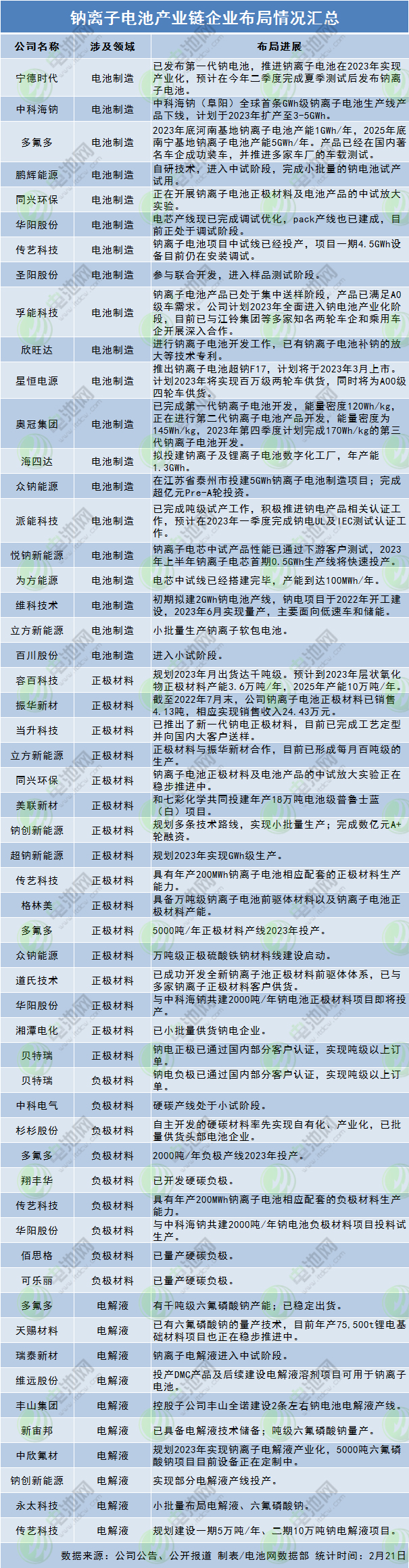鈉離子電池產(chǎn)業(yè)鏈企業(yè)布局情況匯總