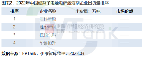 《中國鋰離子電池電解液溶劑行業發展白皮書（2023年）》