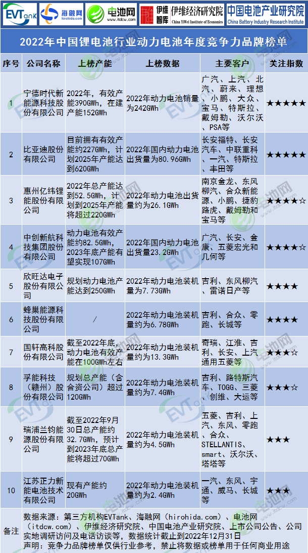 2022年中國鋰電池行業(yè)動力電池年度競爭力品牌榜單