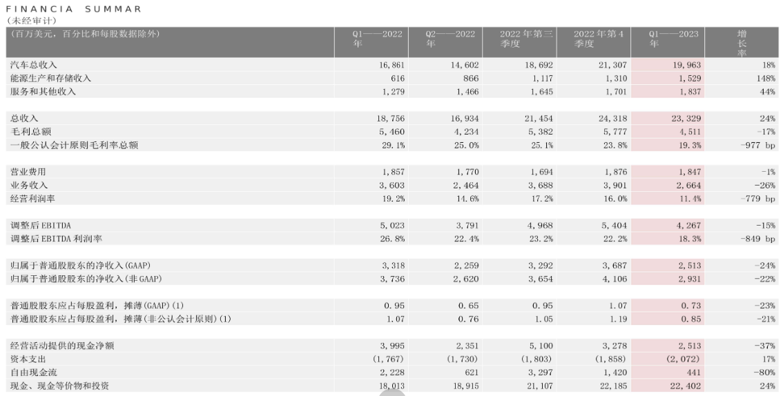 特斯拉2023一季度財務(wù)報表 單位：百萬美元