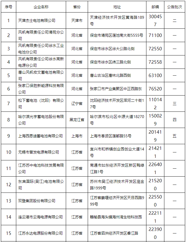 鉛蓄電池行業(yè)規(guī)范條件（2015年本）公告 132家企業(yè)上榜