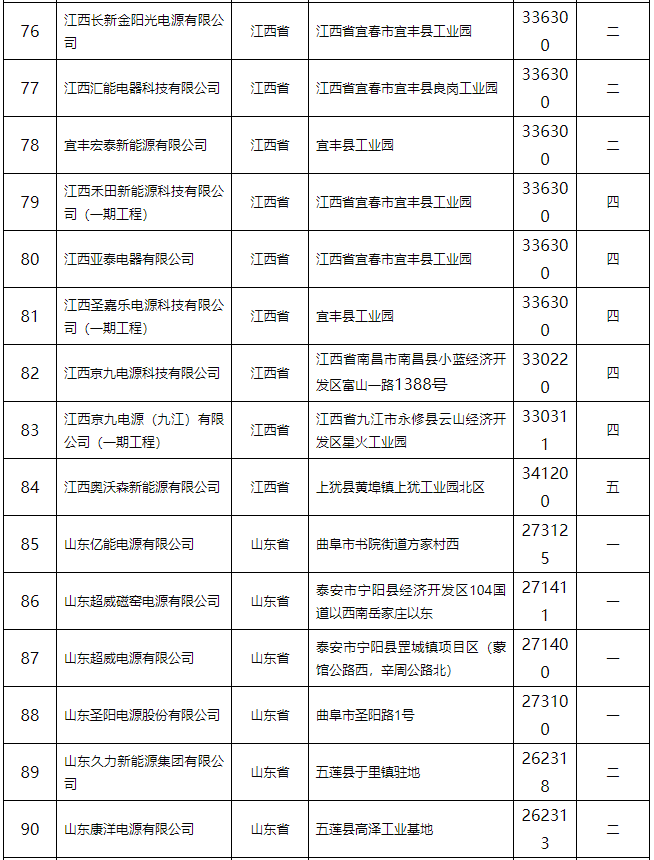 鉛蓄電池行業(yè)規(guī)范條件（2015年本）公告 132家企業(yè)上榜