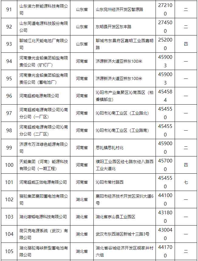 鉛蓄電池行業(yè)規(guī)范條件（2015年本）公告 132家企業(yè)上榜