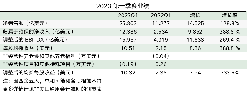 第一季度凈銷售額同比增長129% 鋰業(yè)巨頭下調年度利潤預期