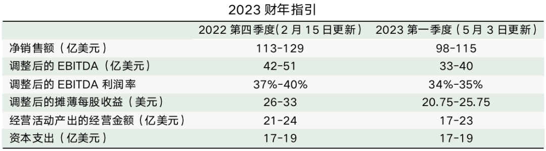 第一季度凈銷售額同比增長129% 鋰業(yè)巨頭下調年度利潤預期