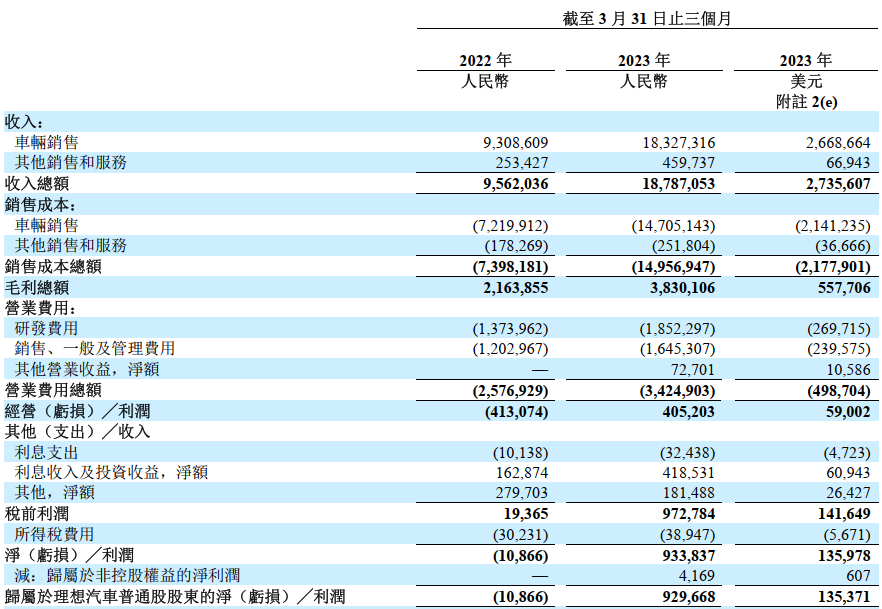 理想汽車一季度同比扭虧：凈賺9.3億 交付量超蔚來和小鵬總和