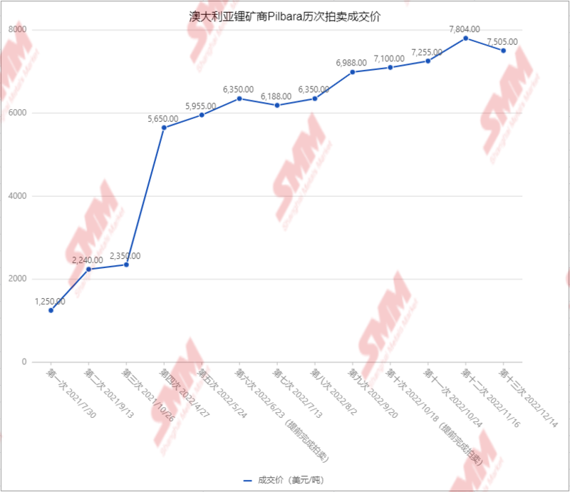 碳酸鋰拍賣遇冷！為何半年火速“失寵”？
