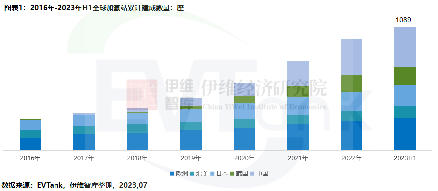 2016年-2023年H1全球加氫站累計建成數量:座 2016年-2023年H1全球加氫站累計建成數量:座