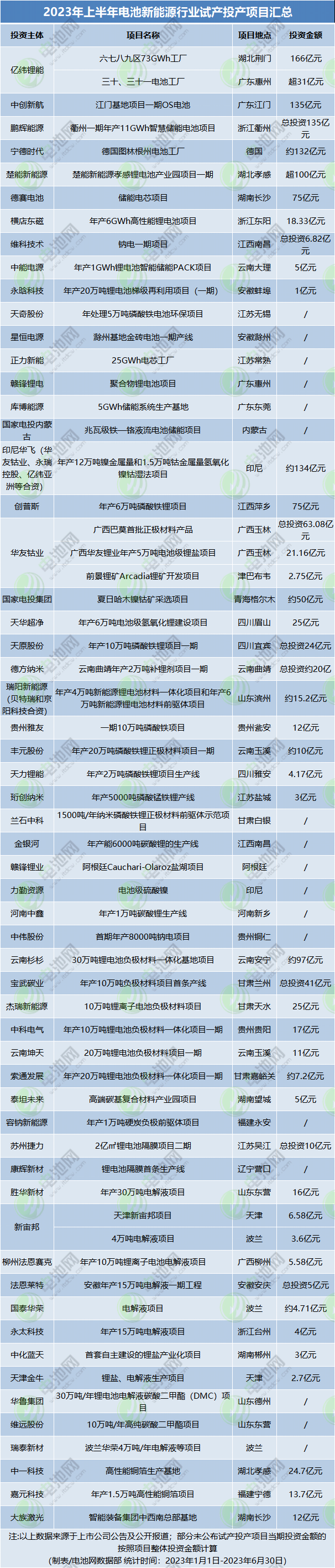 2023年上半年電池新能源行業試產投產項目匯總