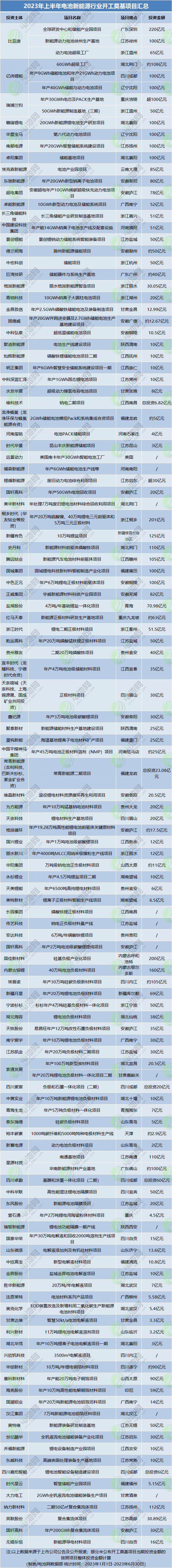 2023年上半年電池新能源行業開工奠基項目匯總