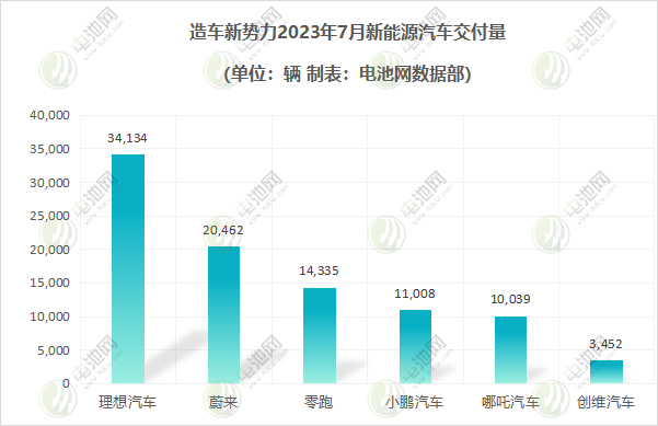 造車(chē)新勢(shì)力2023年7月新能源汽車(chē)交付量