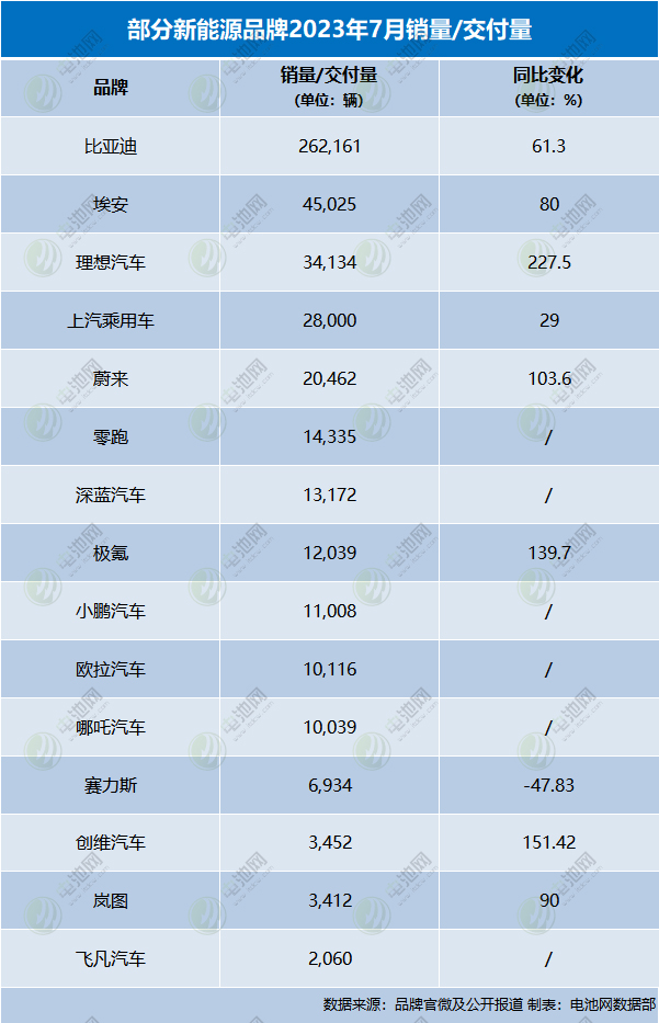 部分新能源汽車(chē)品牌7月銷(xiāo)量及交付數(shù)據(jù)