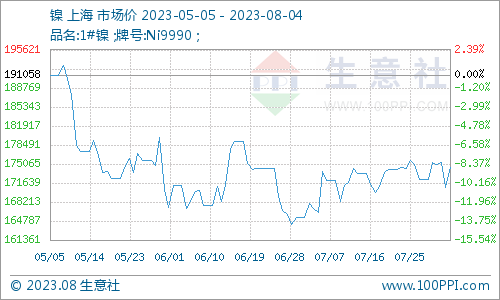 本周鎳價(jià)寬幅震蕩 現(xiàn)貨鎳報(bào)價(jià)174500元/噸