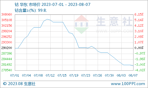 本周鈷價(jià)震蕩下跌 鈷價(jià)281000元/噸