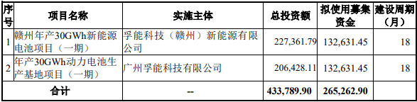 孚能科技新項目投資計劃 單位:萬元 孚能科技新項目投資計劃 單位:萬元