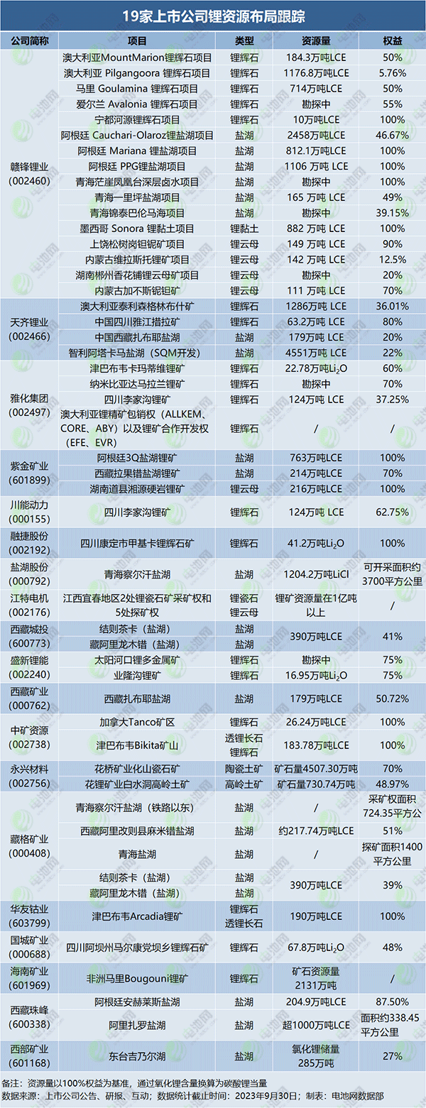 19家上市公司鋰資源布局跟蹤 19家上市公司鋰資源布局跟蹤
