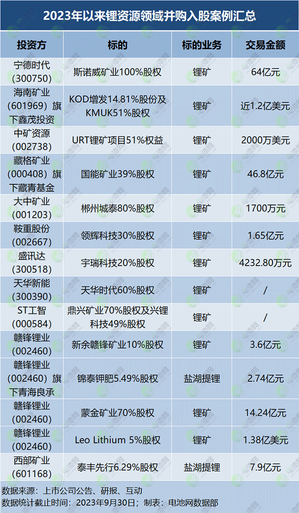 2023年以來鋰資源領域并購入股案例匯總 2023年以來鋰資源領域并購入股案例匯總