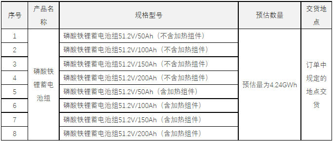 中國鐵塔此次招標預估規模、貨物名稱、數量及主要技術參數
