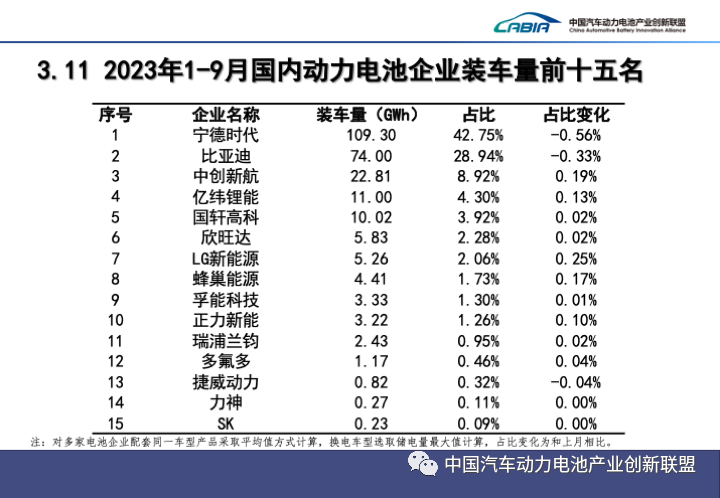1-9月國內動力電池企業裝車量前十五名 1-9月國內動力電池企業裝車量前十五名