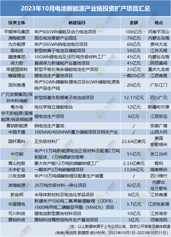 2023年10月電池新能源產業鏈投資擴產項目匯總 2023年10月電池新能源產業鏈投資擴產項目匯總