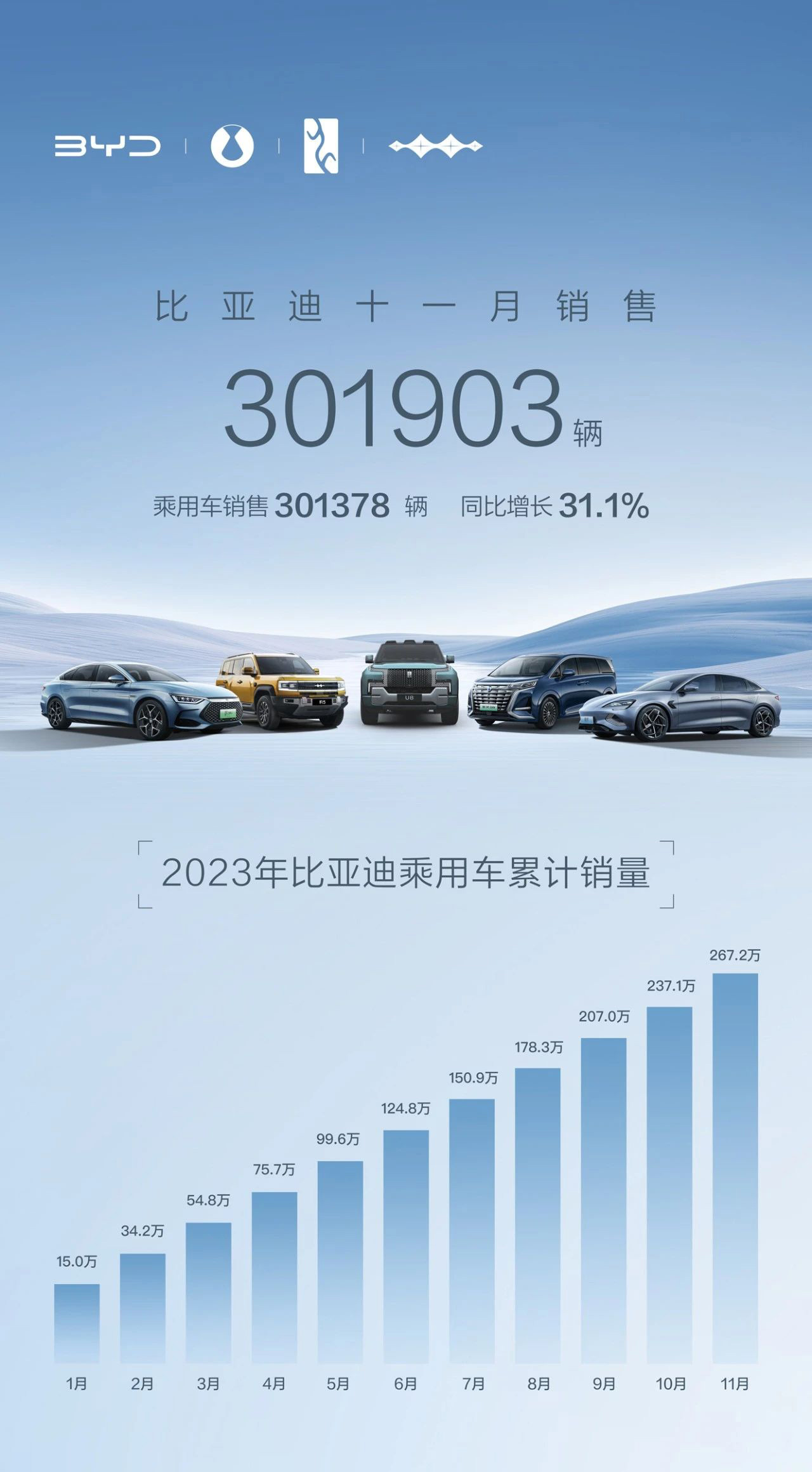 比亞迪11月銷量 比亞迪11月銷量