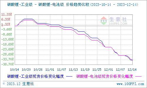 碳酸鋰價格維持下行 短期持續(xù)弱勢運行