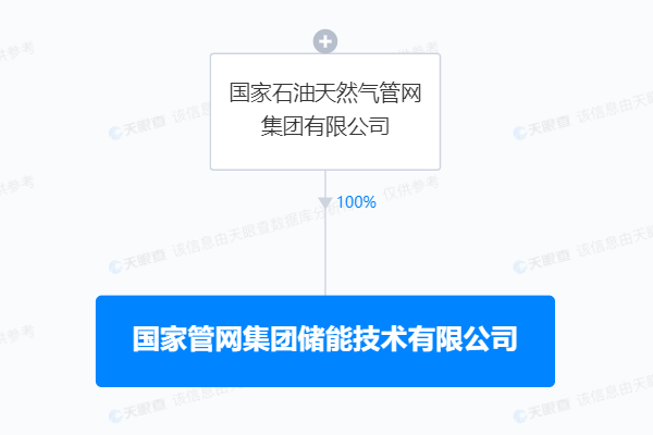 注冊(cè)資本50億元！國(guó)家管網(wǎng)集團(tuán)成立儲(chǔ)能公司