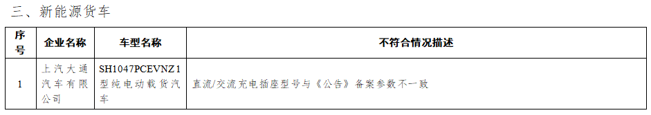 工信部通報2022年度新能源汽車監督檢查結果 工信部通報2022年度新能源汽車監督檢查結果