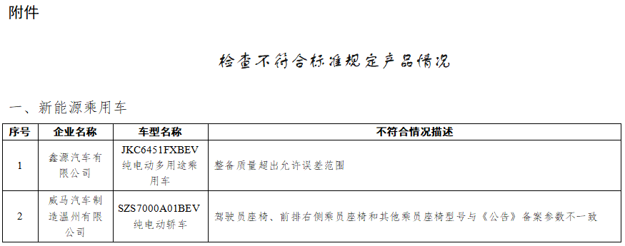工信部通報2022年度新能源汽車監督檢查結果 工信部通報2022年度新能源汽車監督檢查結果