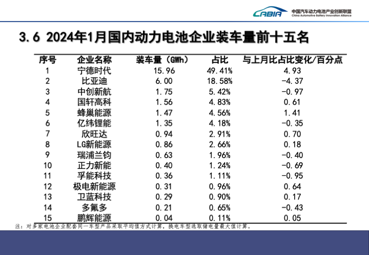 2024年1月國內(nèi)動力電池企業(yè)裝車量前十五名
