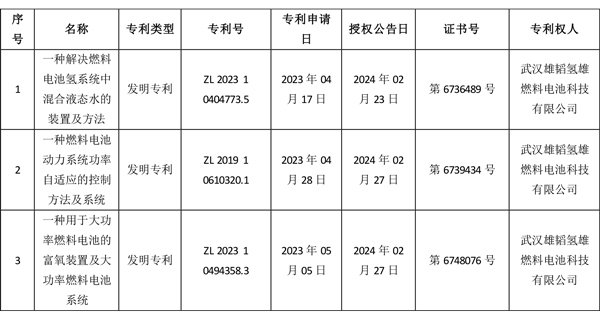持續(xù)推進(jìn)燃料電池研發(fā) 雄韜股份新獲三項專利 持續(xù)推進(jìn)燃料電池研發(fā) 雄韜股份新獲三項專利