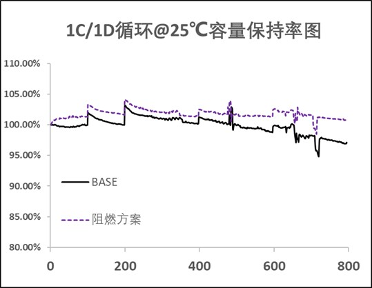 25℃下循環(huán)容量保持率（FR308）