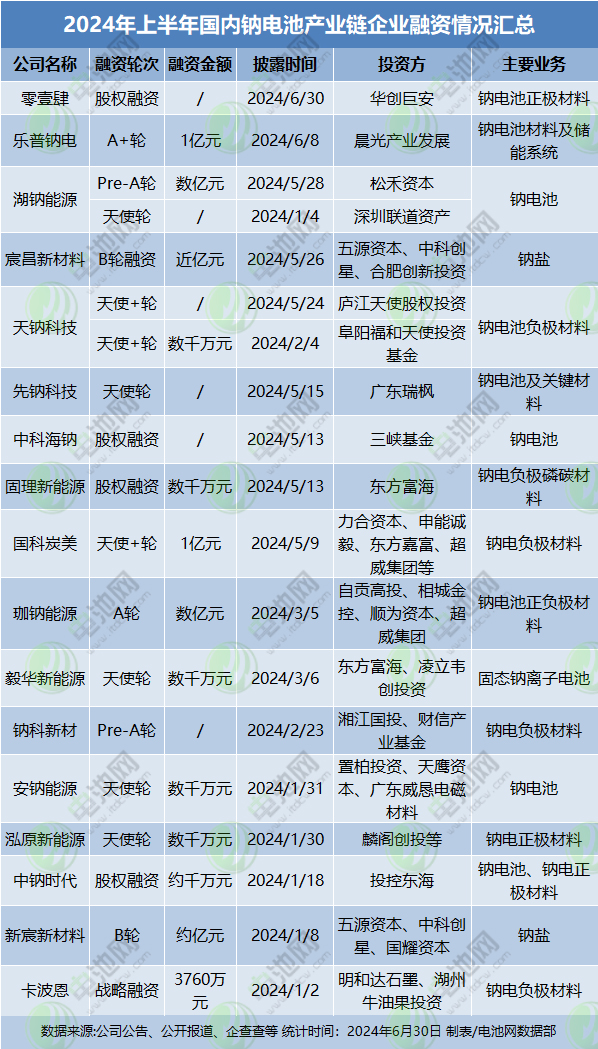 2024年上半年國內(nèi)鈉電池產(chǎn)業(yè)鏈企業(yè)融資情況匯總