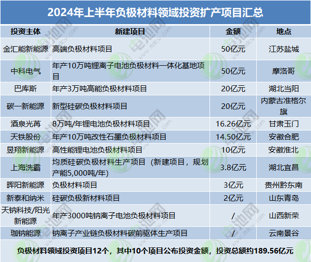 2024年上半年負(fù)極材料領(lǐng)域投資擴(kuò)產(chǎn)項(xiàng)目匯總