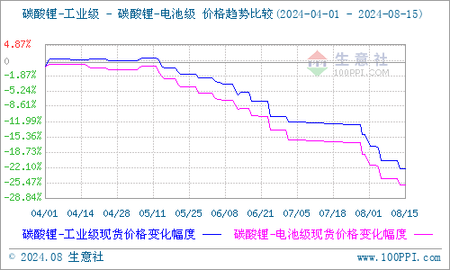 持續(xù)下跌3個月 碳酸鋰或?qū)⒂瓉懋a(chǎn)能淘汰